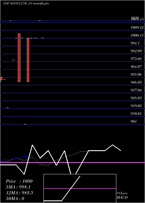 Daily chart Scl9