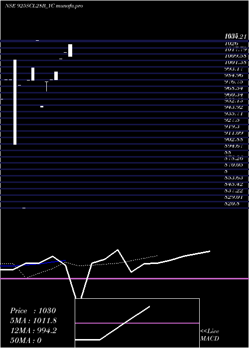  Daily chart SecRe
