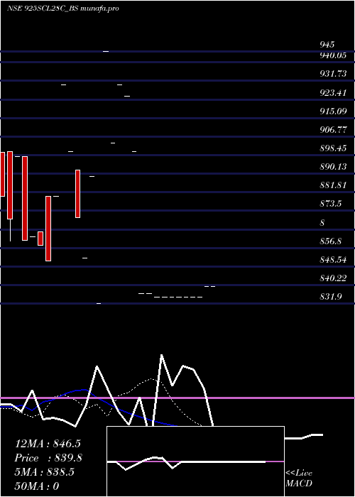 Daily chart SecRe