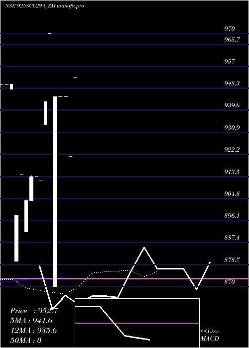 Daily chart SecRe