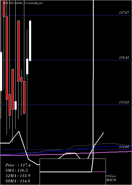 monthly chart GoiLoan