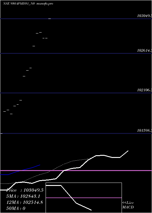 Daily chart Apmd9
