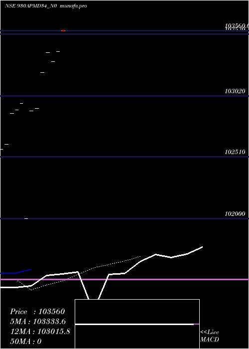 Daily chart Apmdc9
