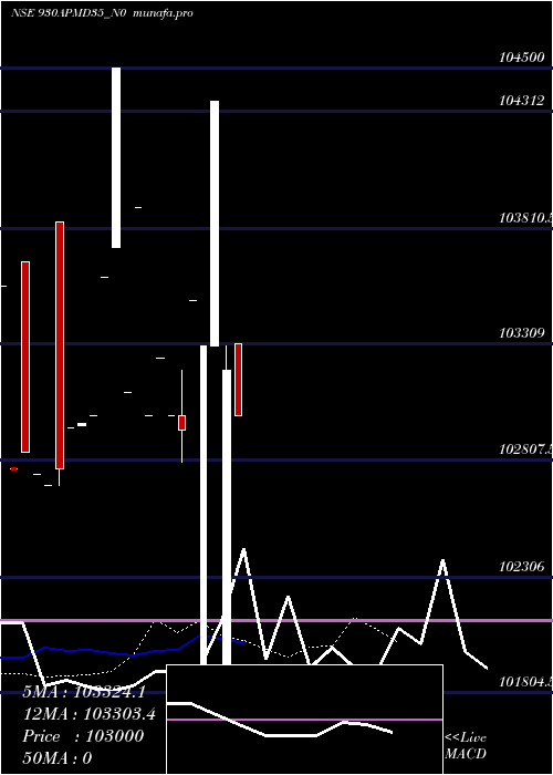  Daily chart Apmd9