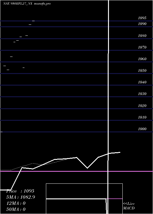  Daily chart Iifl9