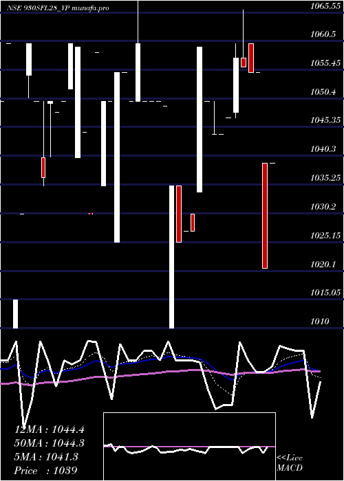 Daily chart SecRed