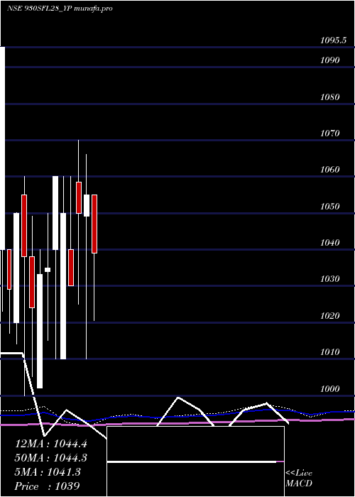 monthly chart SecRed