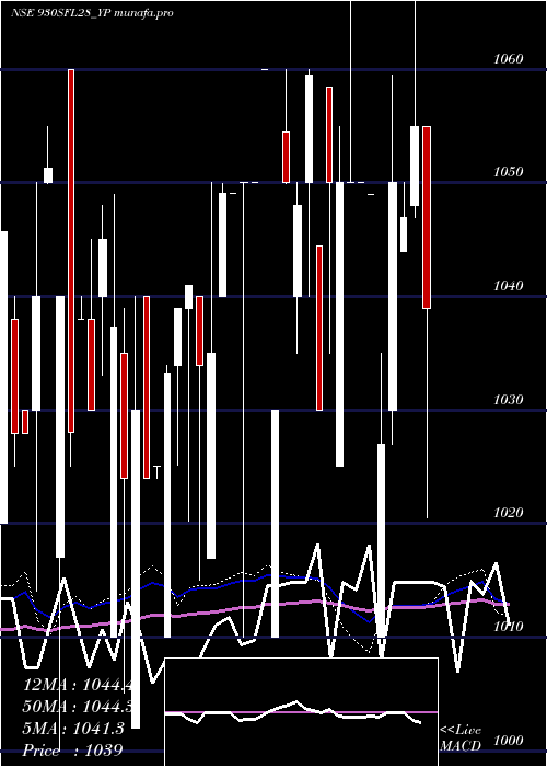 weekly chart SecRed