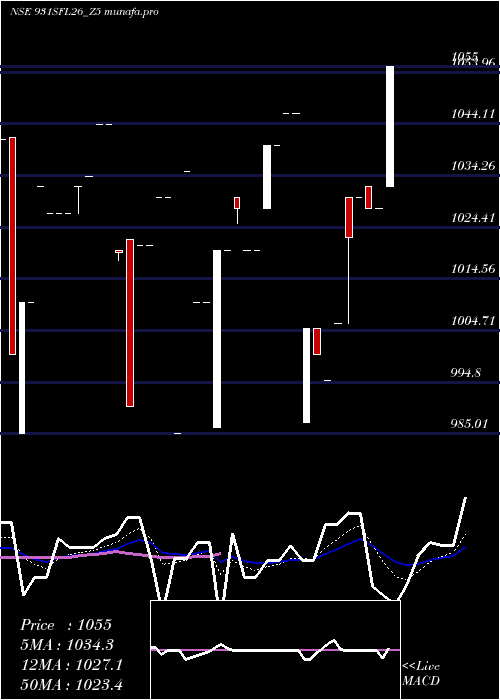 Daily chart SecRed