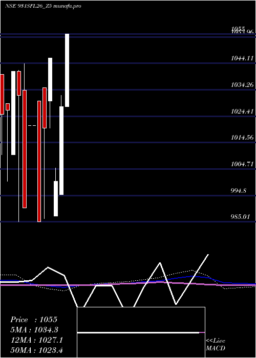 monthly chart SecRed