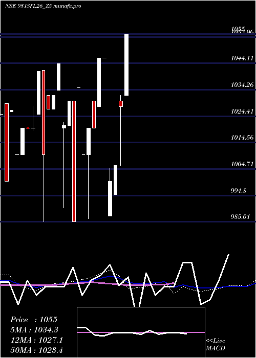 weekly chart SecRed