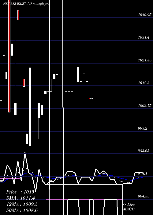  Daily chart SecRe