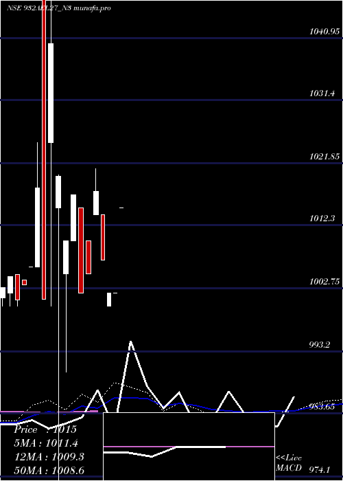  weekly chart SecRe