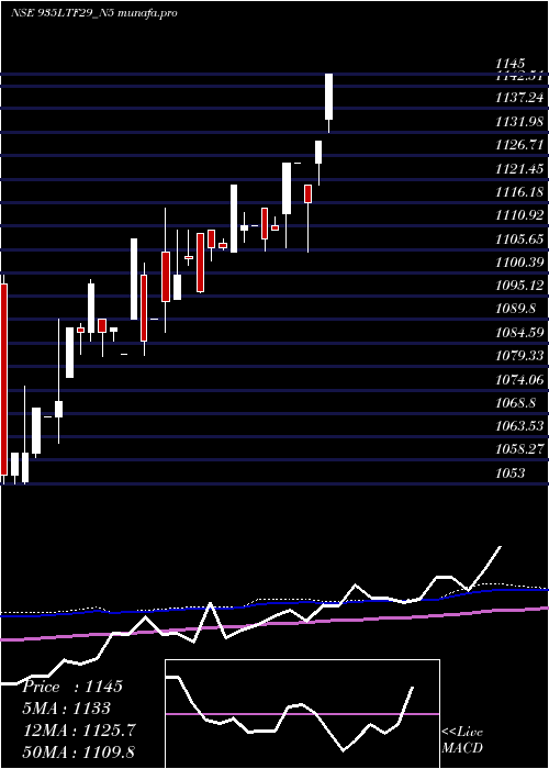  weekly chart SeRe