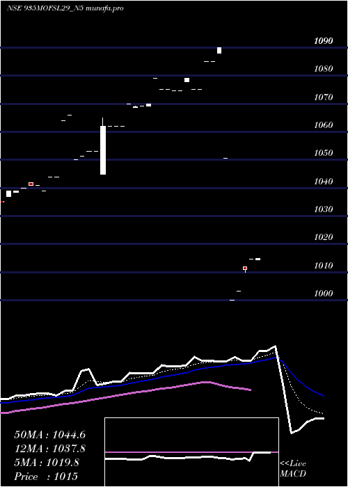 Daily chart SecRe