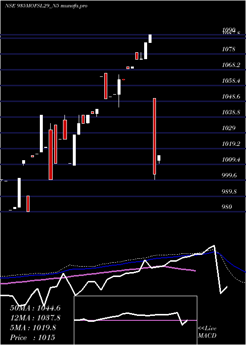 weekly chart SecRe