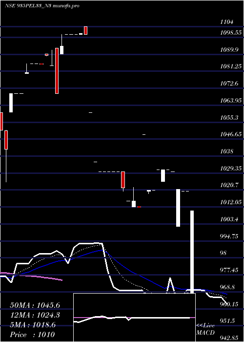  Daily chart SecRe