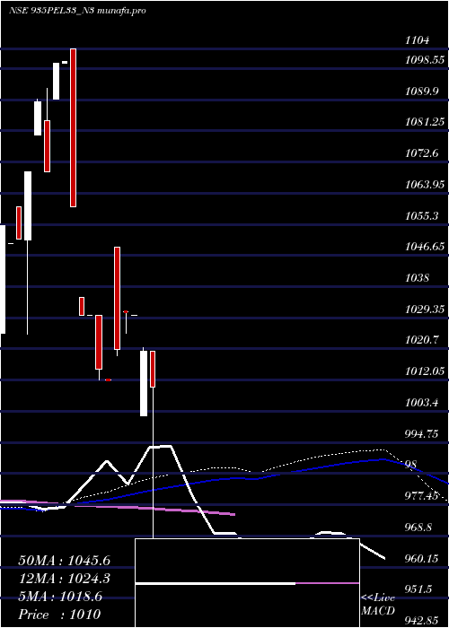  weekly chart SecRe