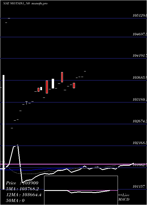 Daily chart Tsi9