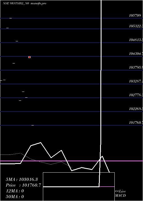  Daily chart Tsi9