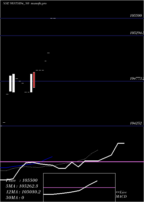  Daily chart Tsi9