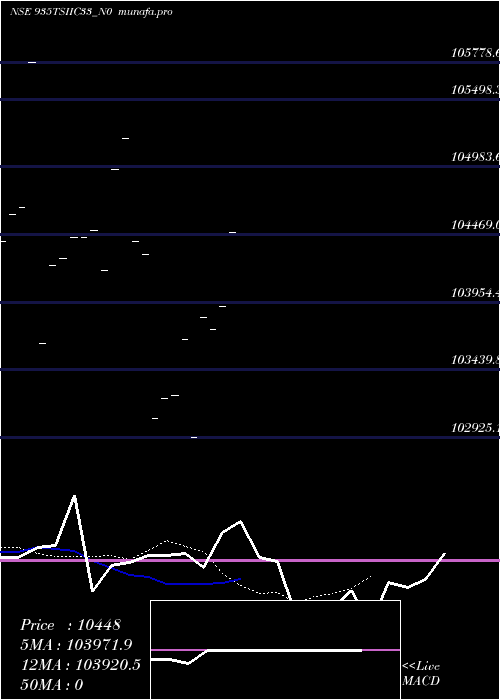 Daily chart Tsiic9
