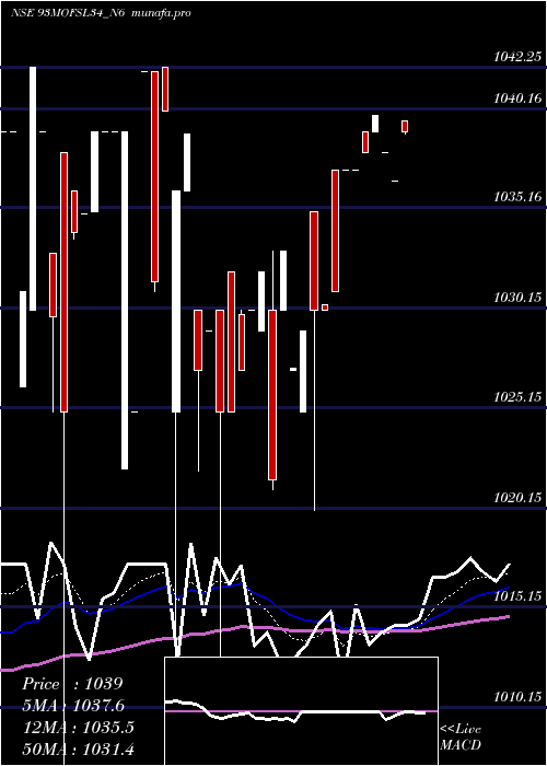  Daily chart SecRe