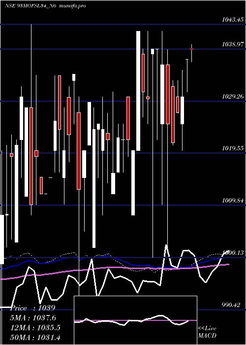  weekly chart SecRe