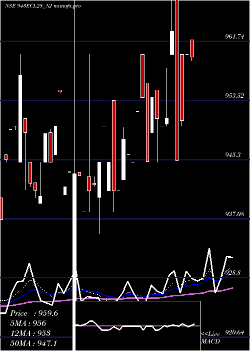  Daily chart SecRed