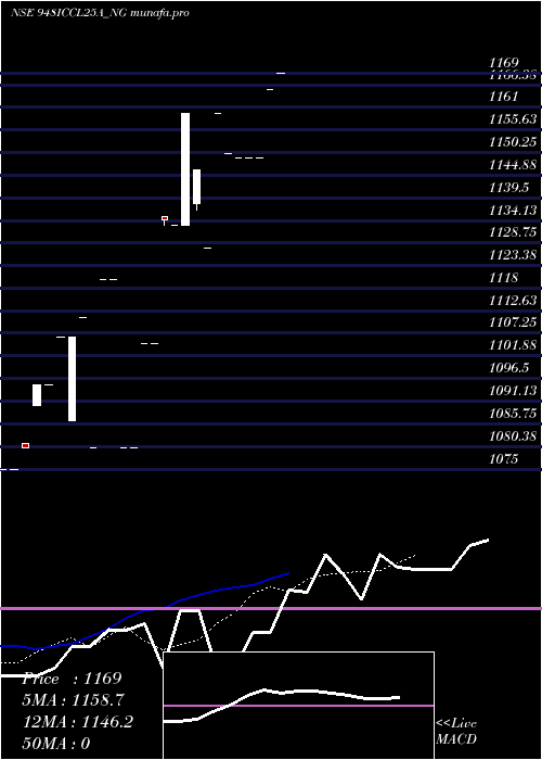  Daily chart SecRe