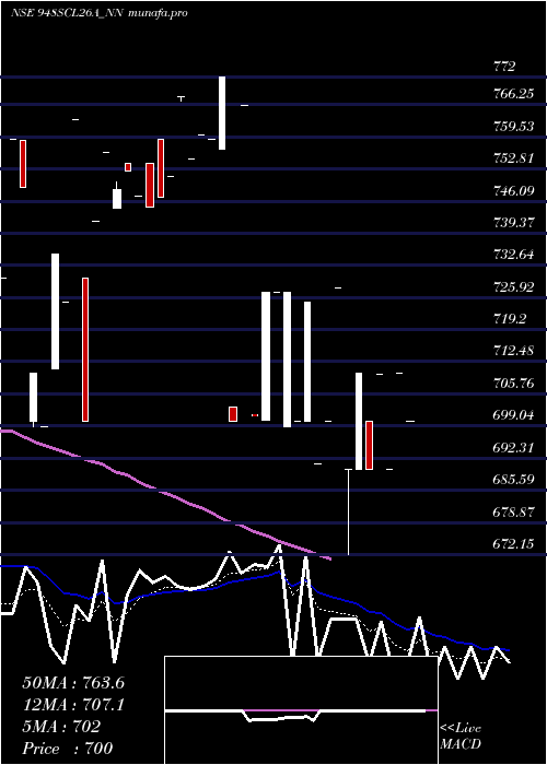  Daily chart SecRe