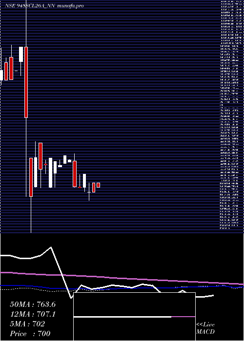  weekly chart SecRe