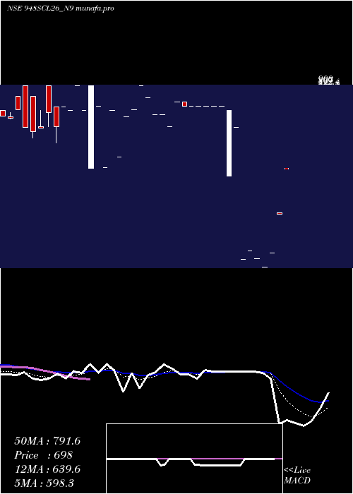  Daily chart SecRe