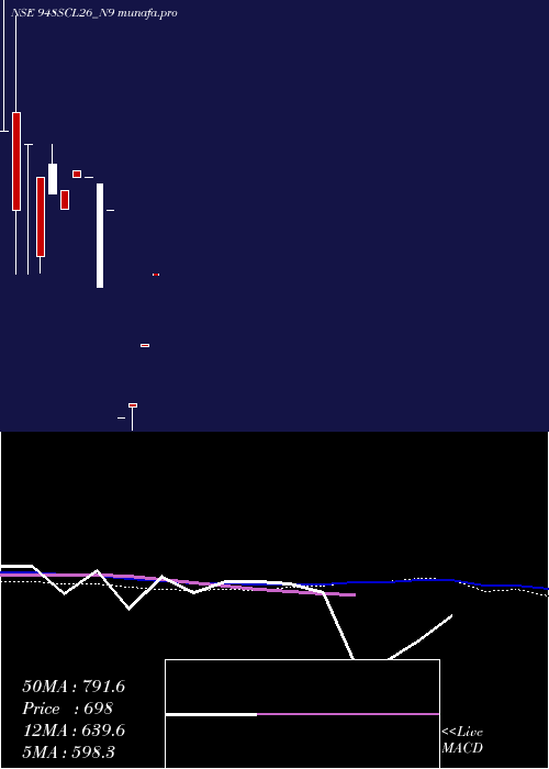  monthly chart SecRe