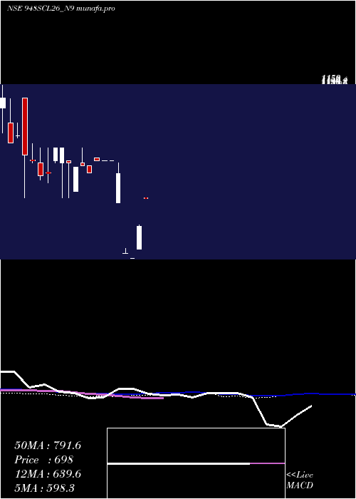  weekly chart SecRe