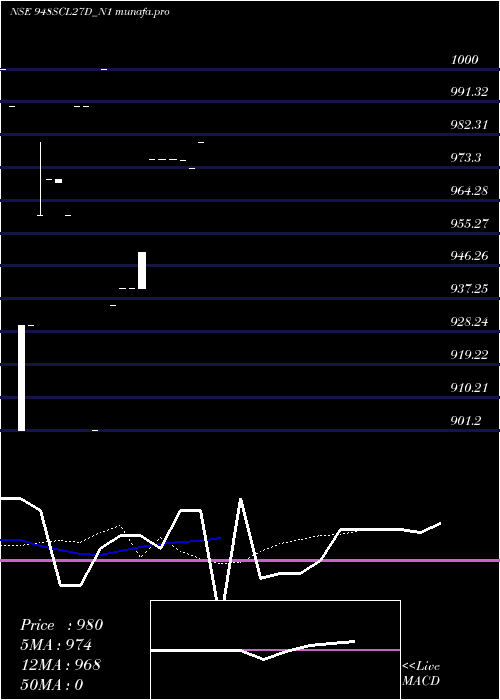 Daily chart SecRe