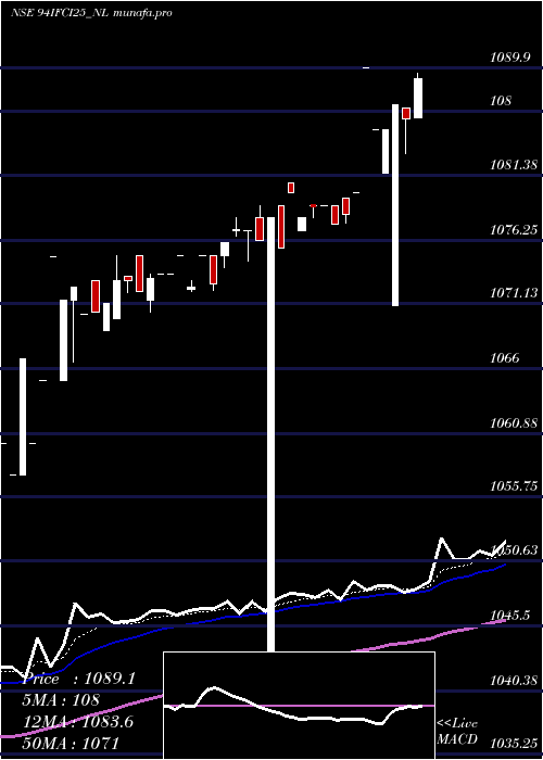  Daily chart 940