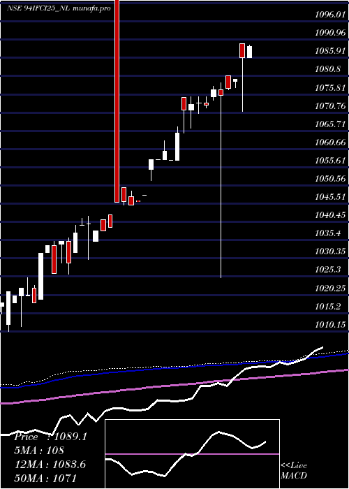  weekly chart 940