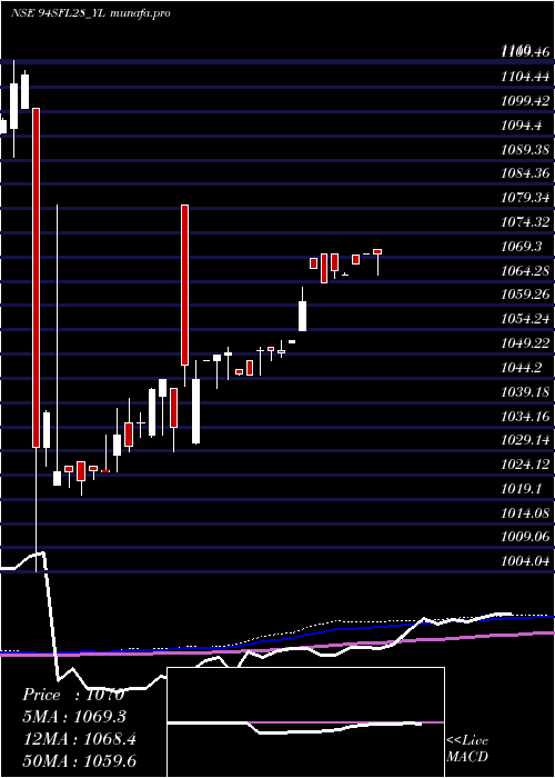  weekly chart SecRed