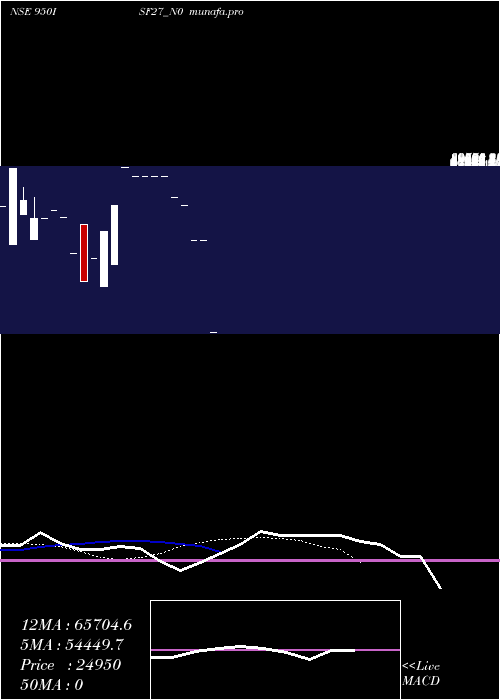  Daily chart Isf9