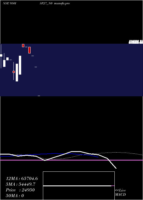  weekly chart Isf9