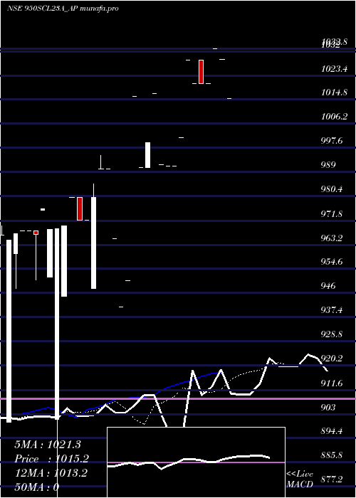  Daily chart SecRe