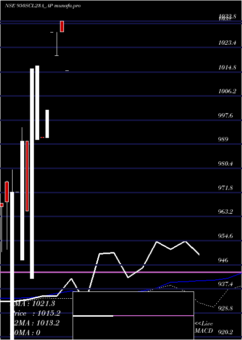  weekly chart SecRe