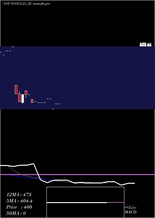  Daily chart SecRe