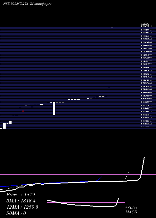 Daily chart SecRe