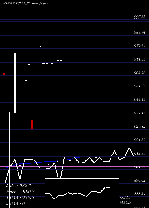 Daily chart SecRe