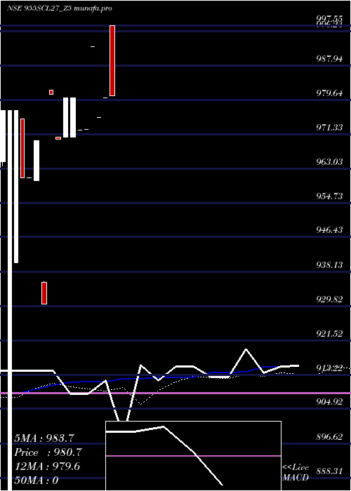 weekly chart SecRe