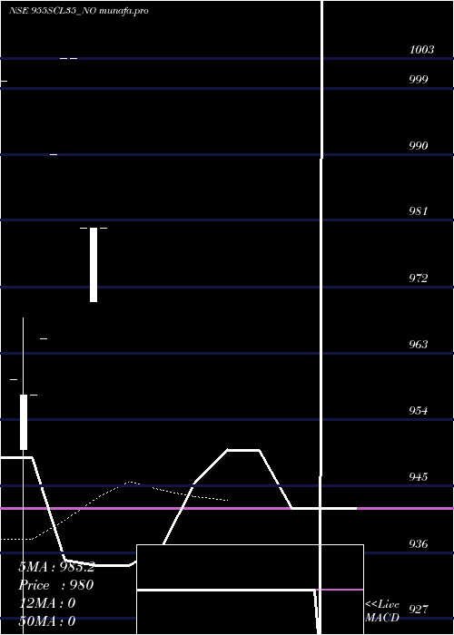  Daily chart Scl9