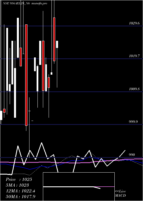  weekly chart SecRe