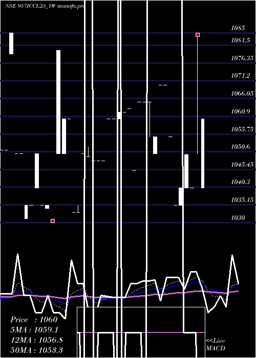  Daily chart SecRed